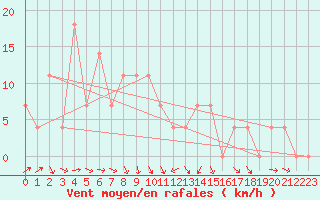 Courbe de la force du vent pour Koeflach