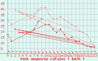 Courbe de la force du vent pour Le Touquet (62)