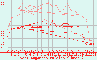 Courbe de la force du vent pour Quimper (29)