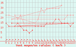 Courbe de la force du vent pour Beja