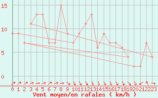 Courbe de la force du vent pour Santander (Esp)