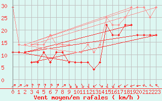 Courbe de la force du vent pour Lauwersoog Aws