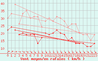 Courbe de la force du vent pour Le Havre - Octeville (76)