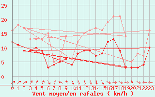 Courbe de la force du vent pour Ile Rousse (2B)