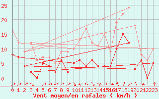 Courbe de la force du vent pour Autun (71)