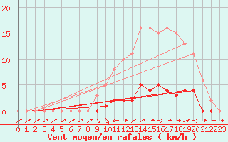 Courbe de la force du vent pour Lhospitalet (46)