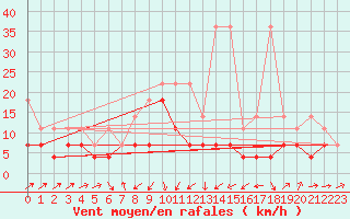 Courbe de la force du vent pour Harzgerode
