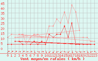 Courbe de la force du vent pour Xativa