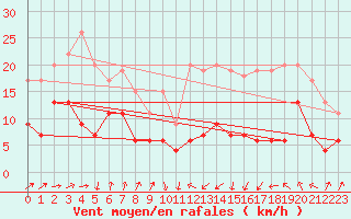 Courbe de la force du vent pour Tarbes (65)