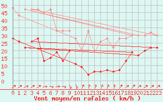 Courbe de la force du vent pour Les Diablerets