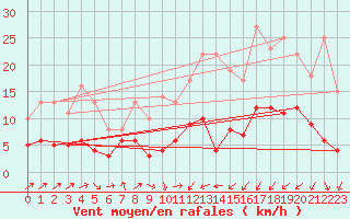 Courbe de la force du vent pour Rion-des-Landes (40)