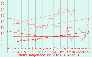 Courbe de la force du vent pour San Pablo de los Montes