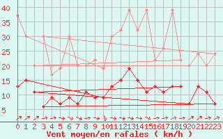 Courbe de la force du vent pour Zurich Town / Ville.