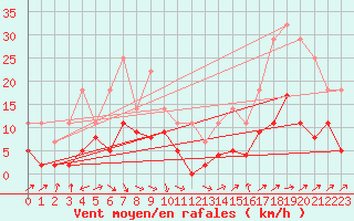 Courbe de la force du vent pour Brive-Laroche (19)