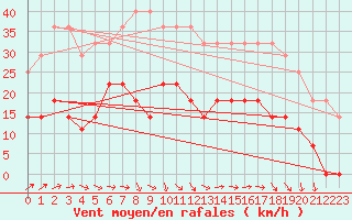 Courbe de la force du vent pour Gunnarn