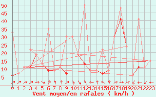 Courbe de la force du vent pour Naluns / Schlivera