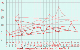 Courbe de la force du vent pour Metz-Nancy-Lorraine (57)