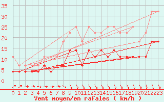 Courbe de la force du vent pour Delsbo
