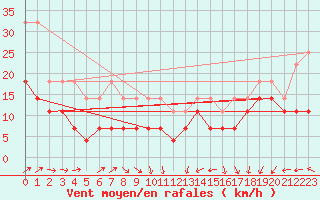 Courbe de la force du vent pour Chivres (Be)