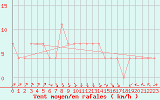 Courbe de la force du vent pour Kunda