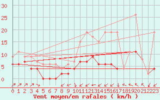Courbe de la force du vent pour Le Puy - Loudes (43)