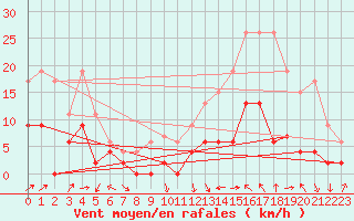 Courbe de la force du vent pour Le Luc - Cannet des Maures (83)