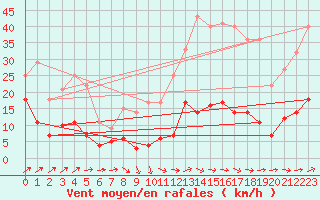 Courbe de la force du vent pour San Pablo de los Montes