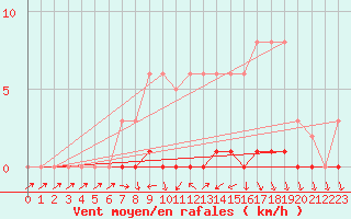 Courbe de la force du vent pour Lhospitalet (46)