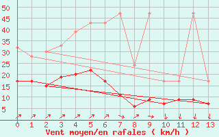 Courbe de la force du vent pour Les Eplatures - La Chaux-de-Fonds (Sw)