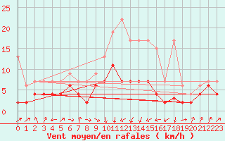 Courbe de la force du vent pour Bischofszell