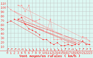 Courbe de la force du vent pour Feldberg-Schwarzwald (All)