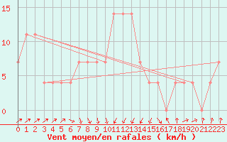 Courbe de la force du vent pour Kunda