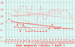 Courbe de la force du vent pour Les Diablerets