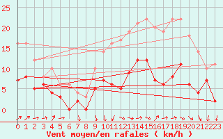 Courbe de la force du vent pour Savigny sur Clairis (89)