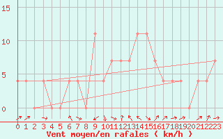 Courbe de la force du vent pour Deutschlandsberg