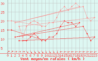 Courbe de la force du vent pour Manston (UK)