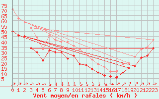 Courbe de la force du vent pour Cap Gris-Nez (62)