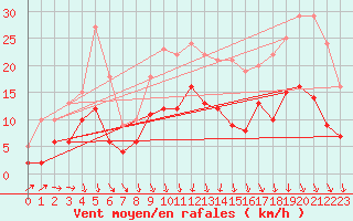 Courbe de la force du vent pour Argentan (61)