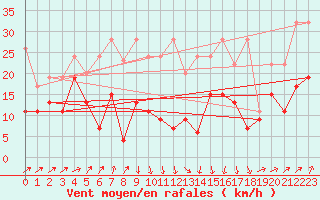Courbe de la force du vent pour Grimsel Hospiz