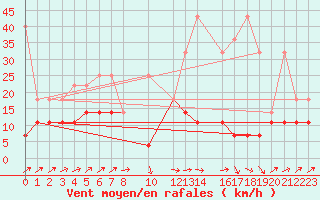 Courbe de la force du vent pour Boizenburg