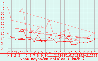 Courbe de la force du vent pour Pointe de Socoa (64)