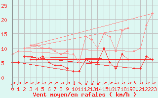 Courbe de la force du vent pour Vauvenargues (13)