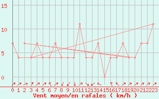 Courbe de la force du vent pour Semmering Pass