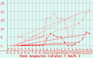 Courbe de la force du vent pour Clermont-l