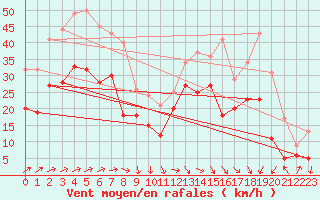 Courbe de la force du vent pour Pointe de Socoa (64)