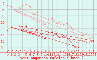 Courbe de la force du vent pour Ploudalmezeau (29)