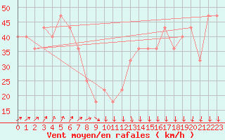 Courbe de la force du vent pour Nyhamn