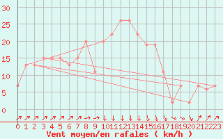 Courbe de la force du vent pour Annaba