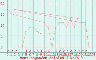 Courbe de la force du vent pour Paganella