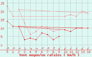 Courbe de la force du vent pour Balingen-Bronnhaupte